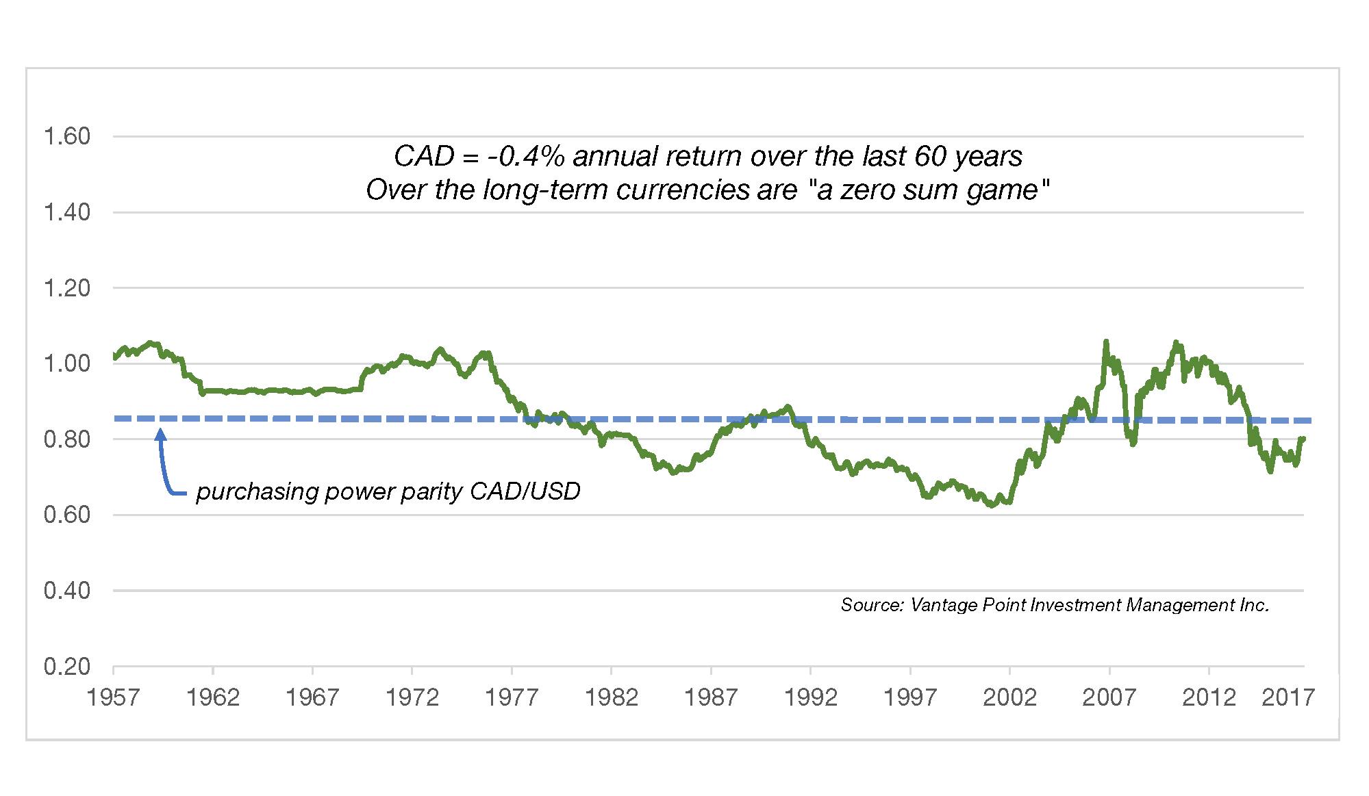 Chart showing CAD/USD exchange rate from 1957-2017