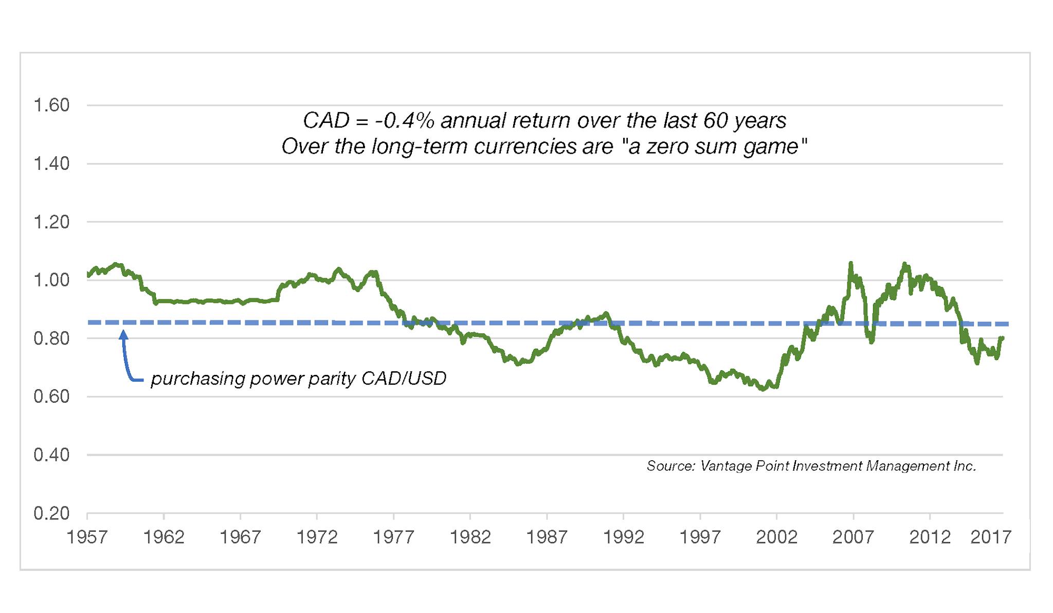 Chart showing CAD/USD exchange rate from 1957-2017