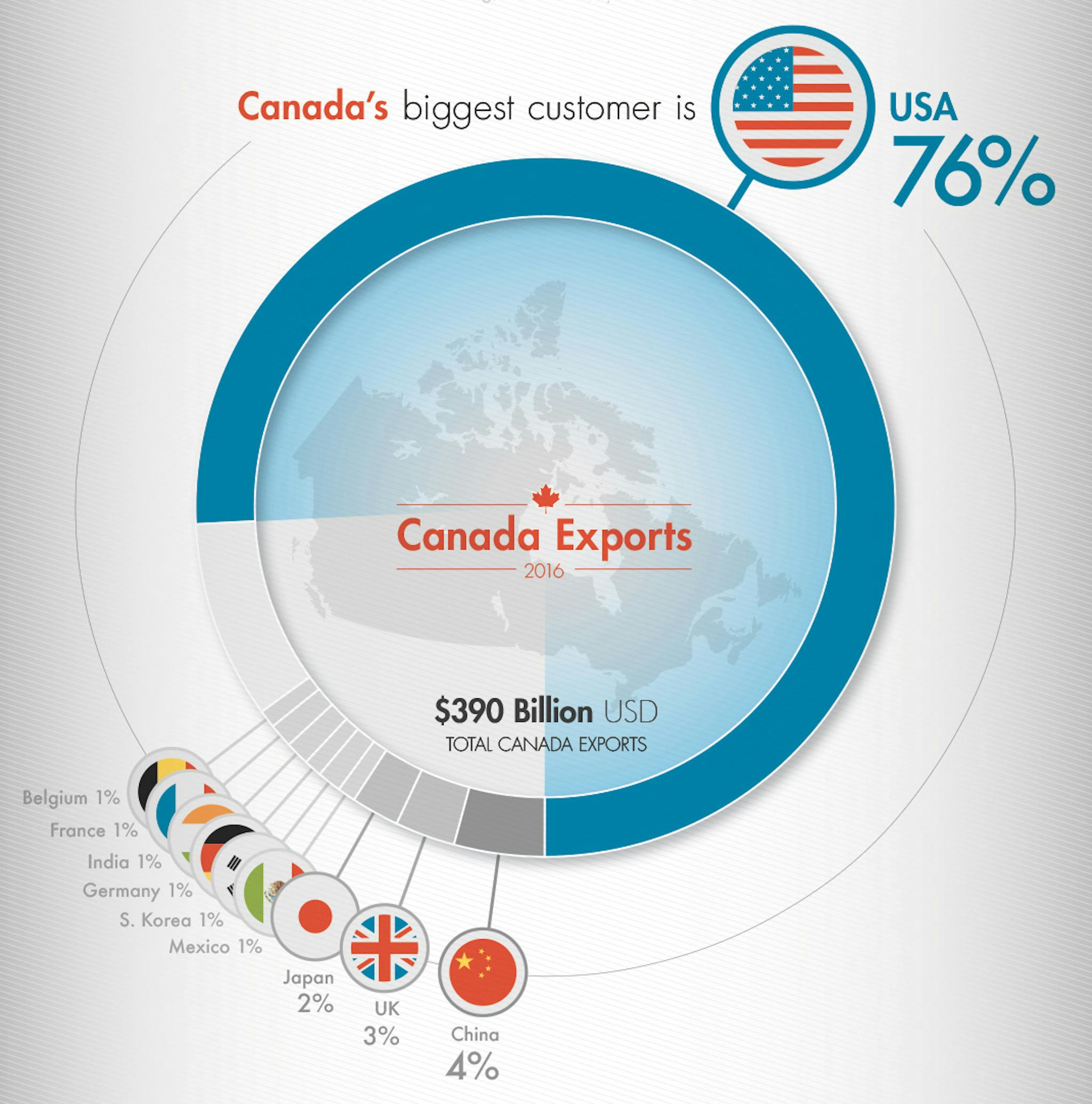 Chart showing Canadian exports