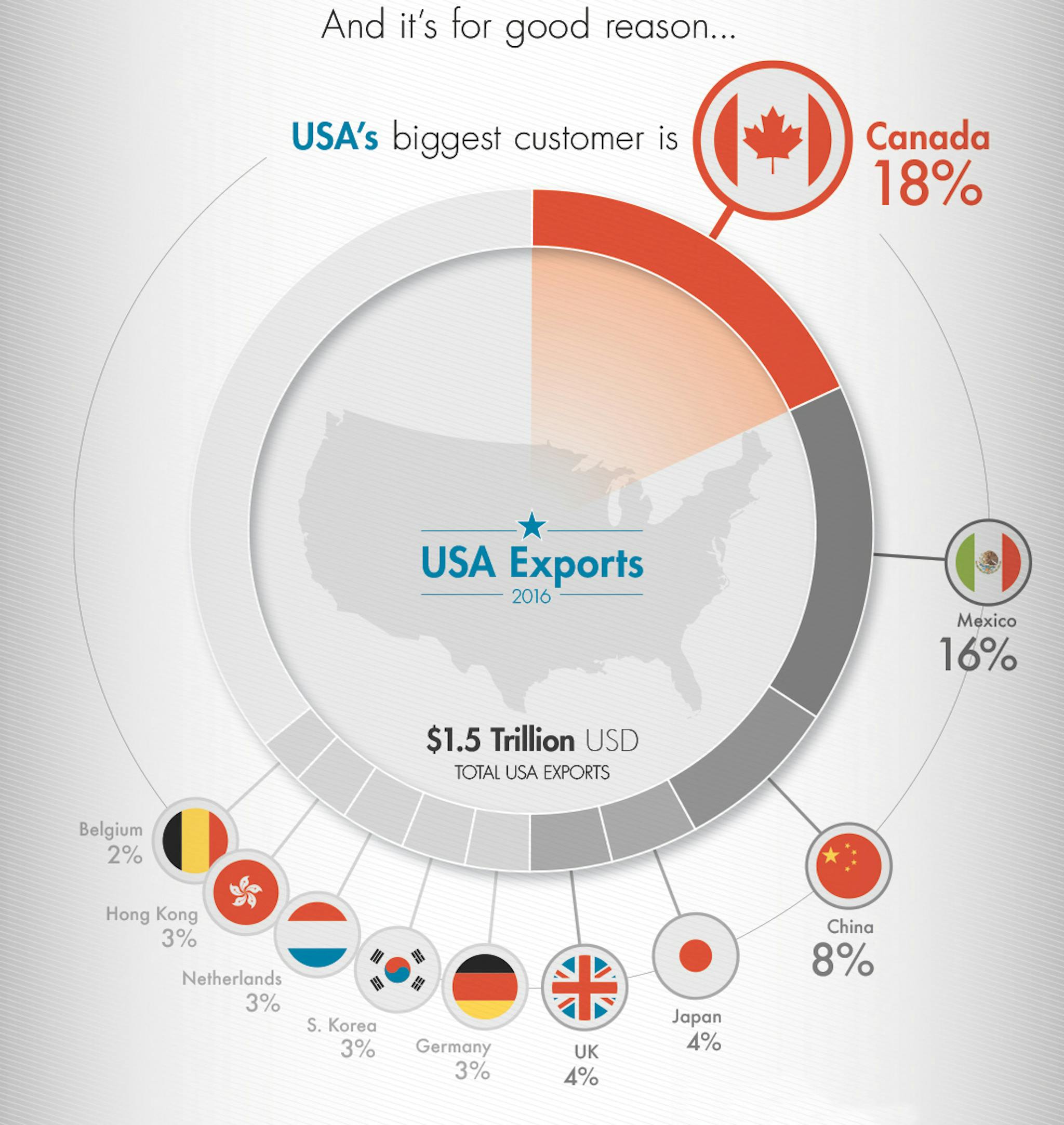 Chart showing US exports