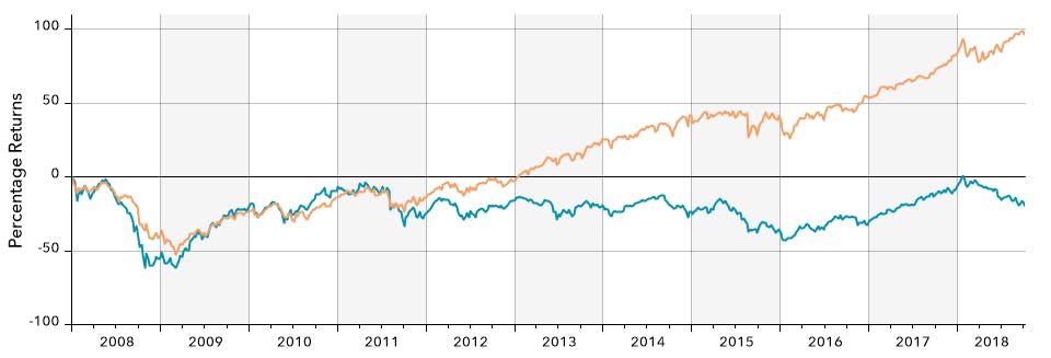 Graph showing return Comparison of US and EM (2008-2018)