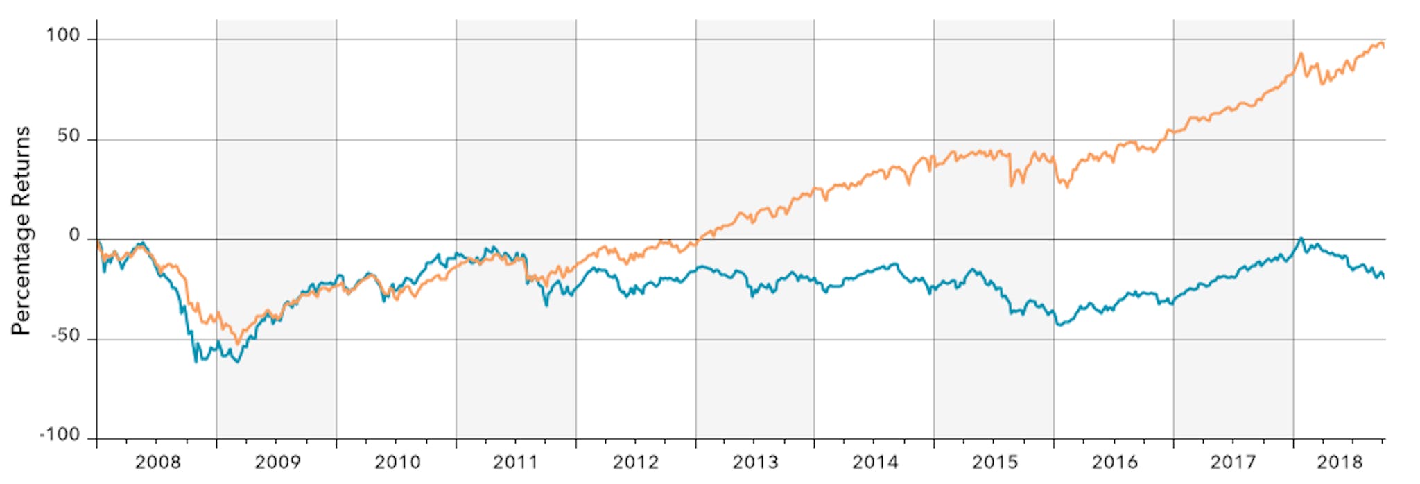 Graph showing return Comparison of US and EM (2008-2018)