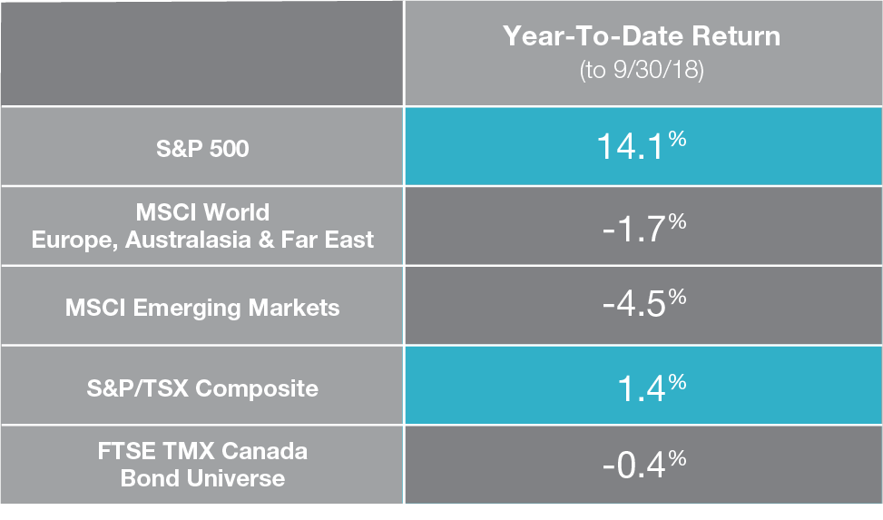 table showing year-to-date returns