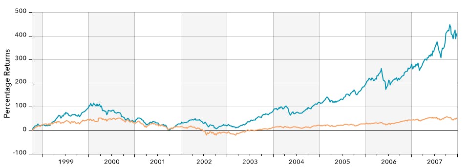 graph showing Return Comparison of US and EM (2000-2007)
