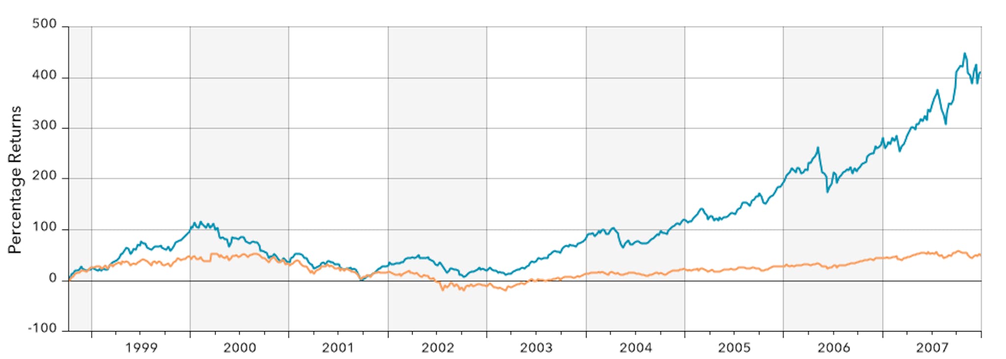 graph showing Return Comparison of US and EM (2000-2007)