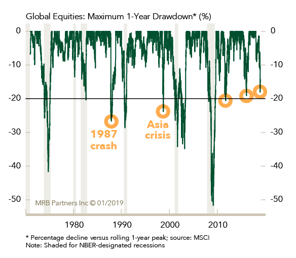 graph showing global equities from 1970-2019