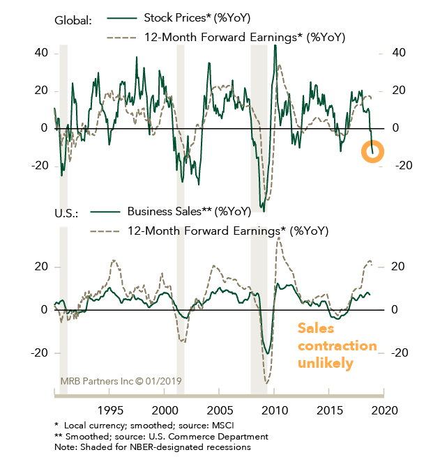 2 graphs showing global stock prices and U.S business sales