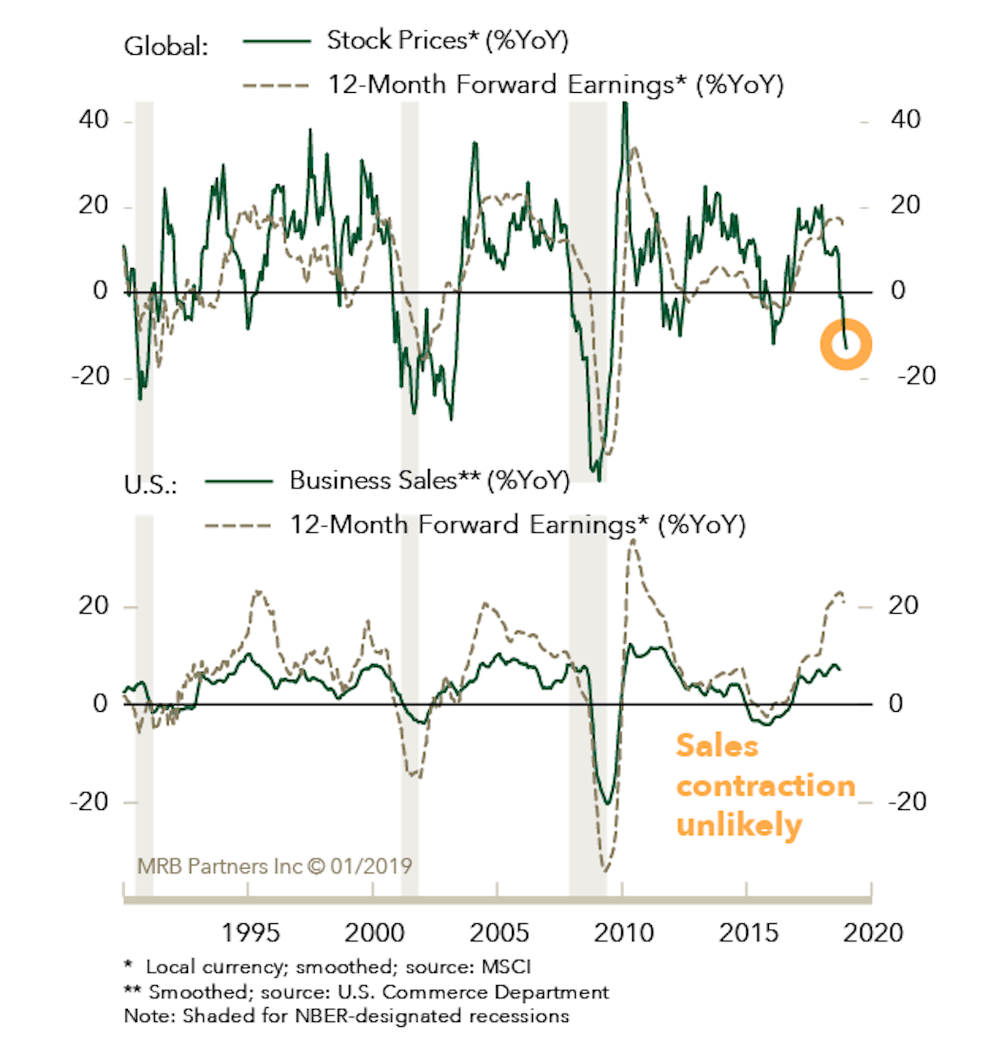 2 graphs showing global stock prices and U.S business sales 