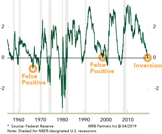 Chart showing US treasury curve