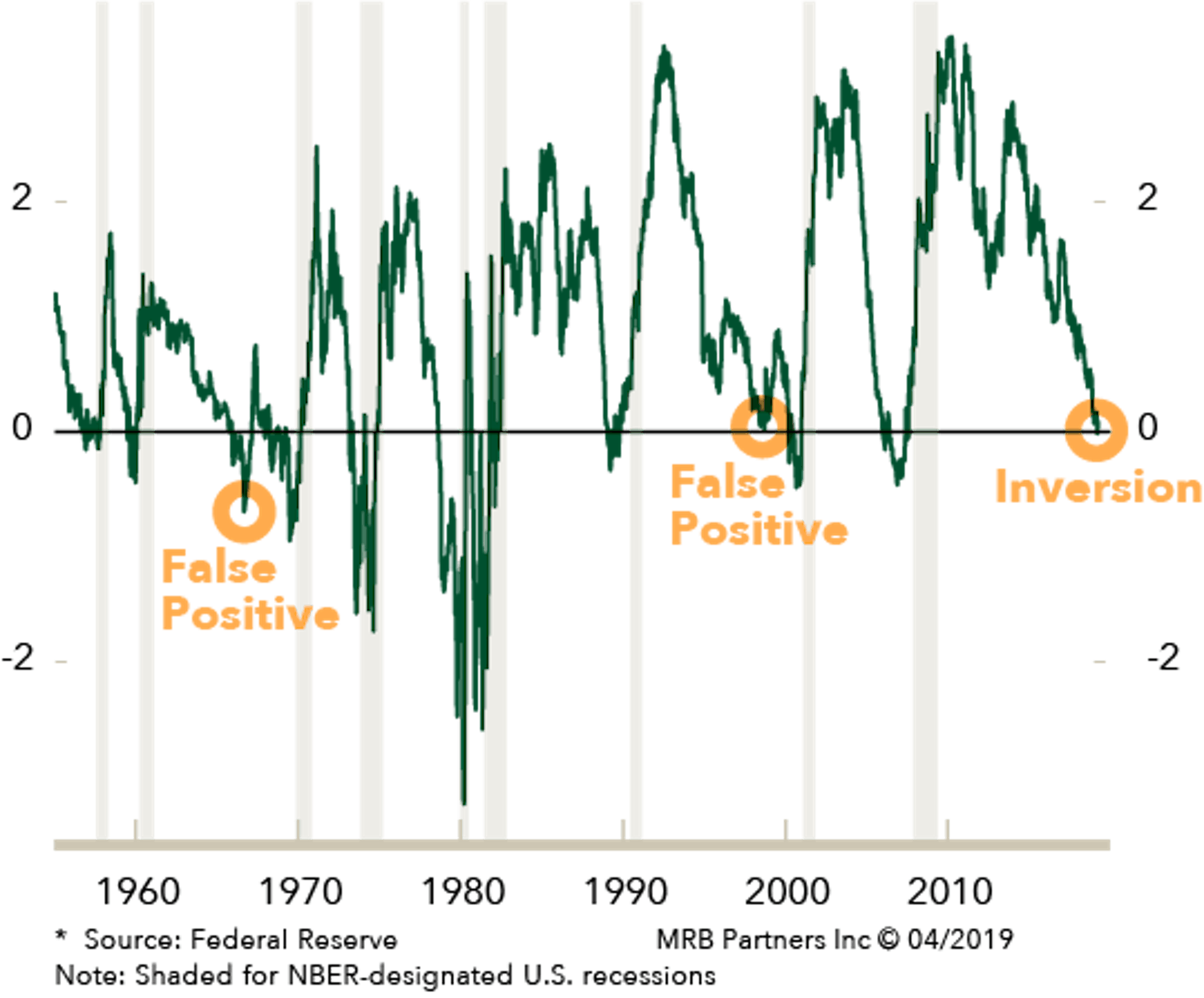 Chart showing US treasury curve