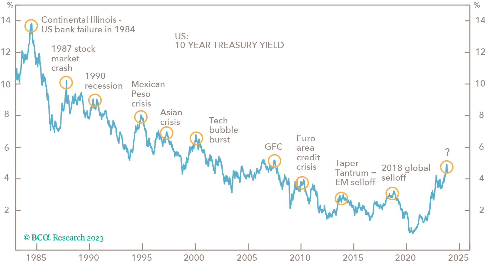 A graph depicting values during the fourth quarter