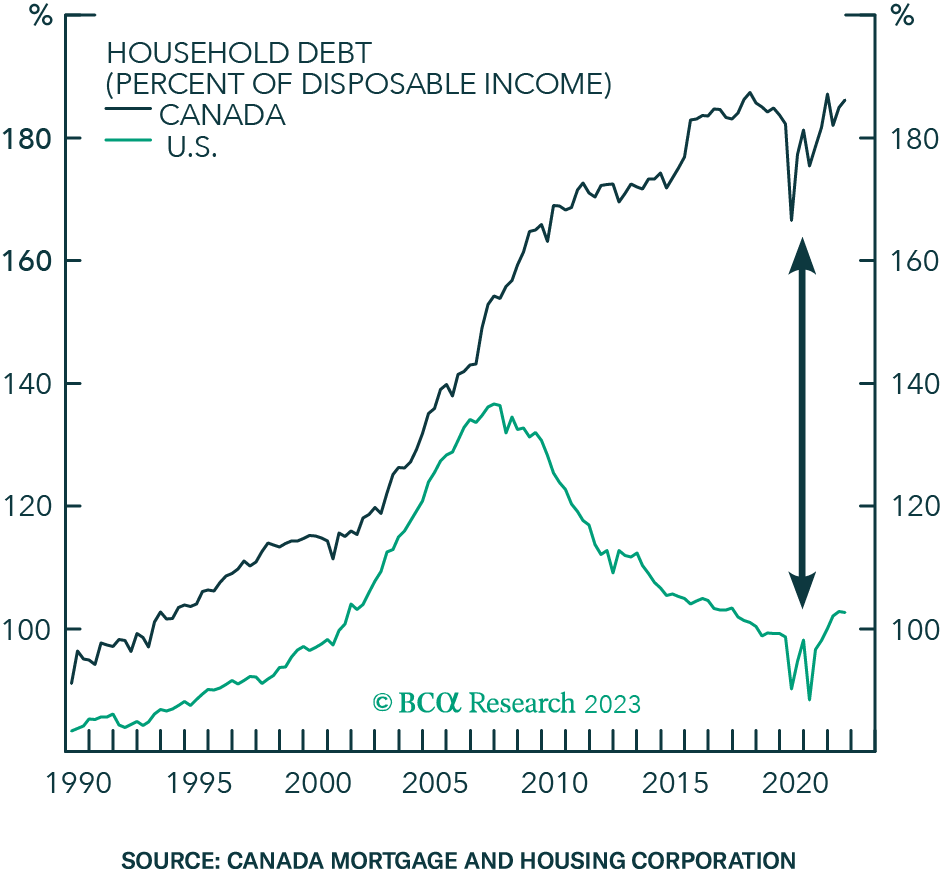 Graph outlining household debt rates