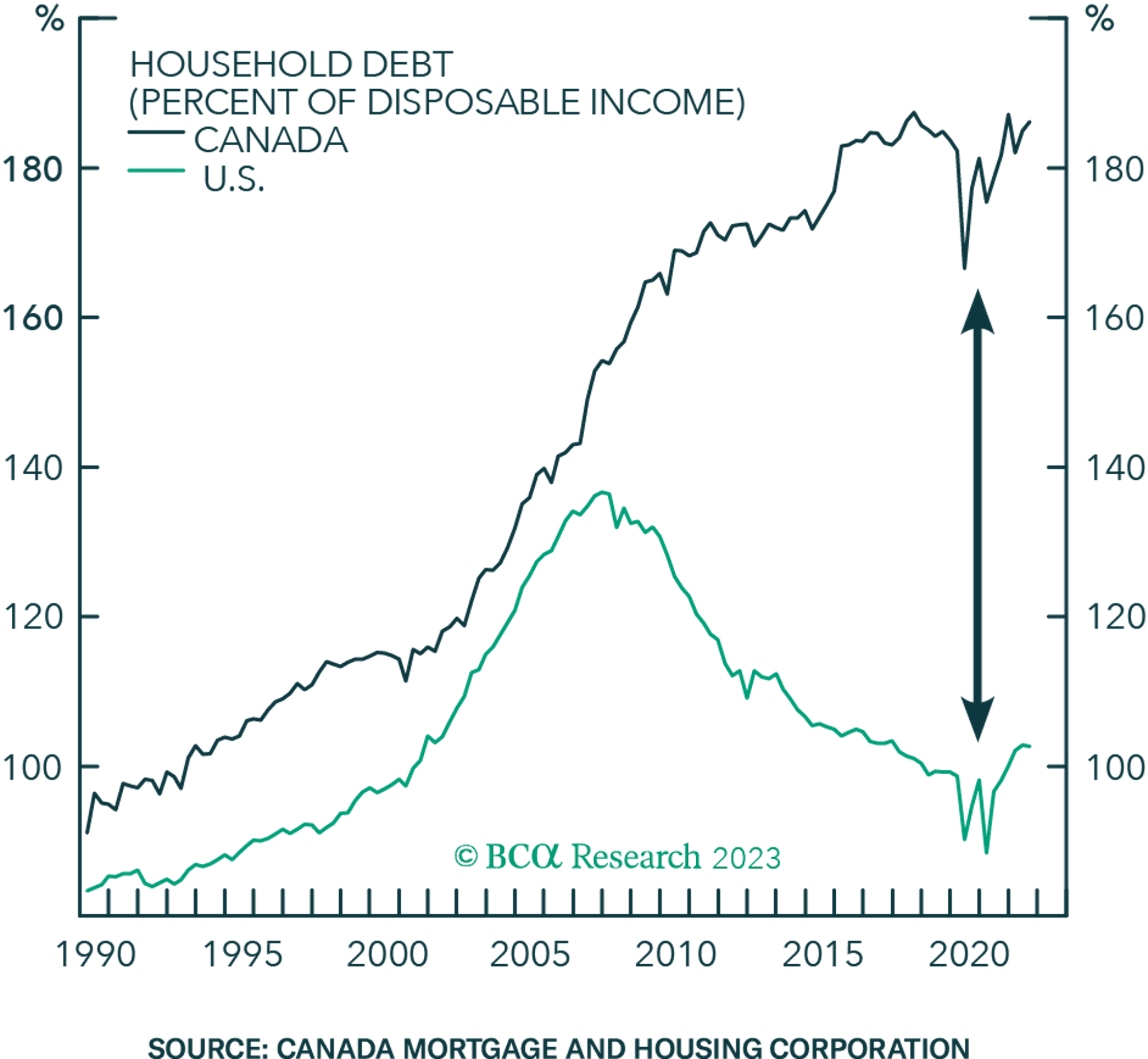 Graph outlining household debt rates