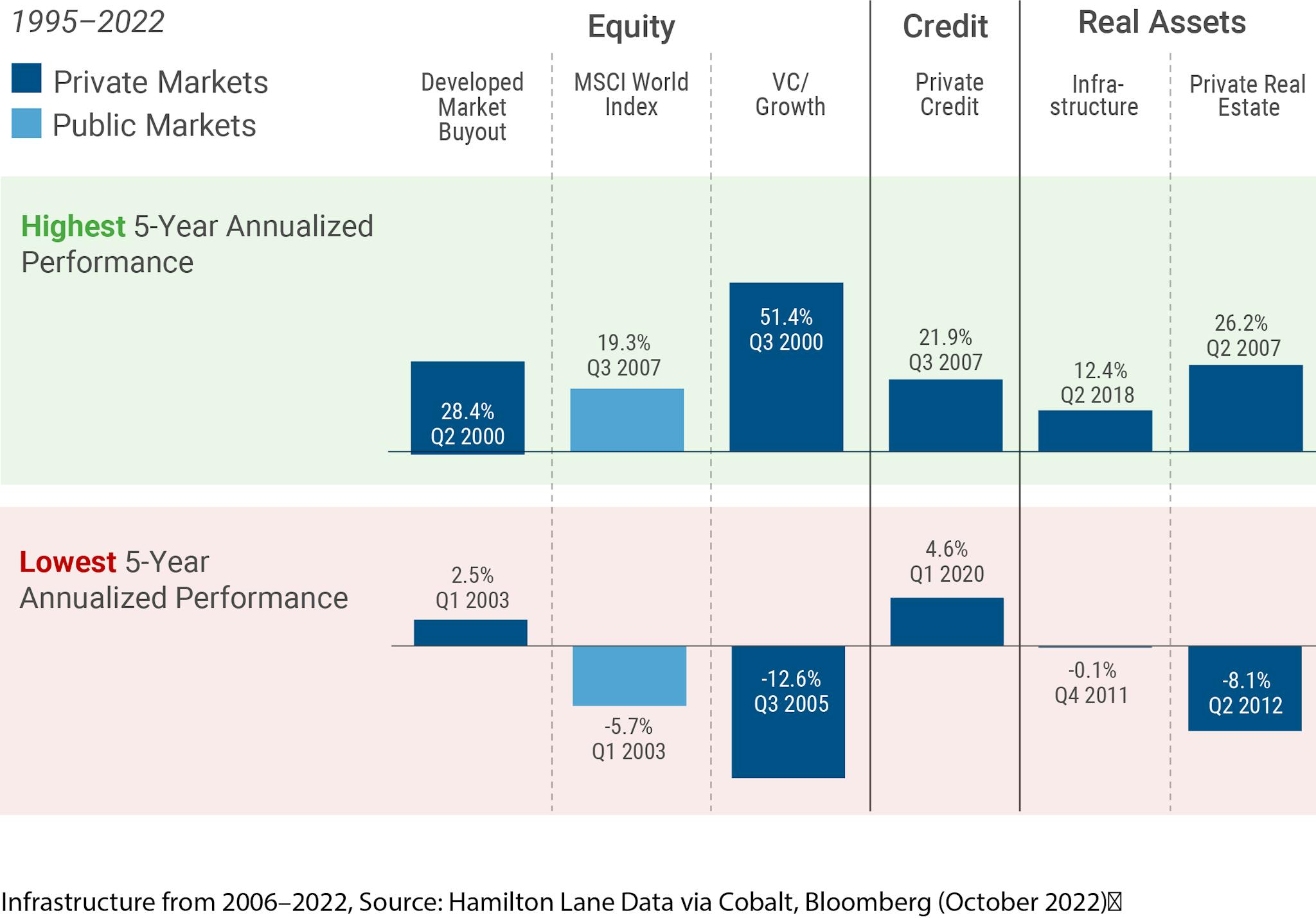 A graph showing private markets versus public markets from 1995-2022