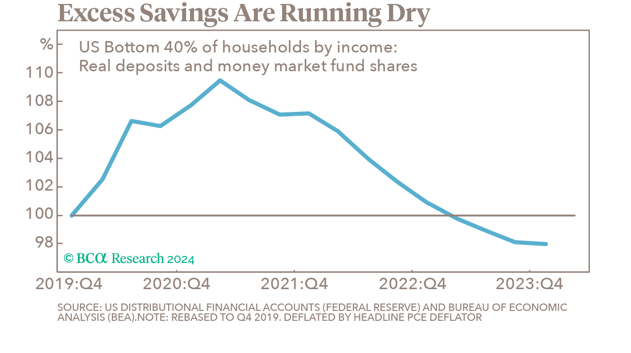 Graph outlining rates of excess savings