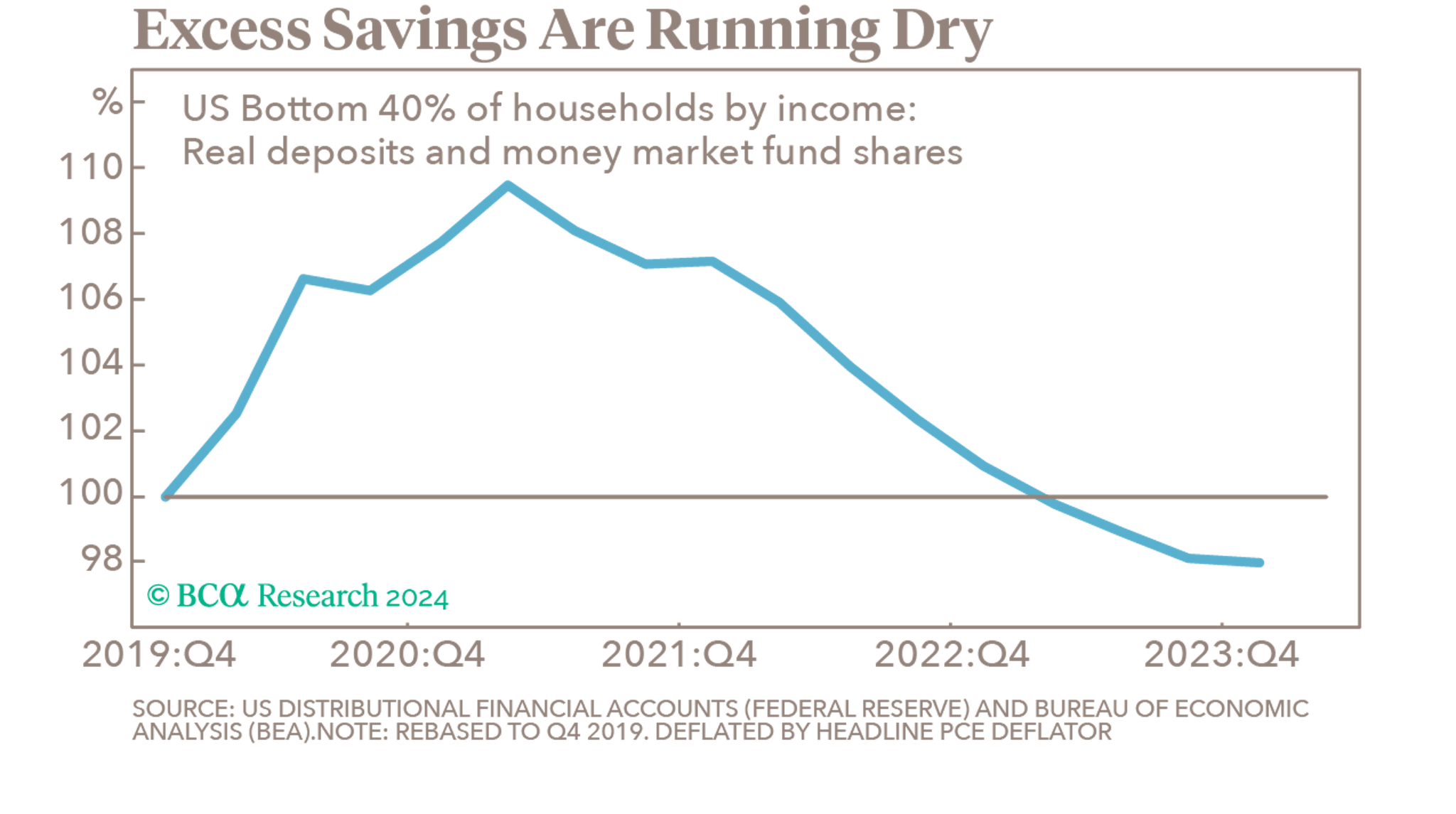 Graph outlining rates of excess savings