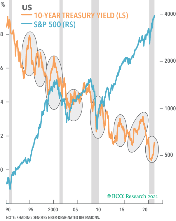 US 10-year treasury yield vs S&P 500 (RS)