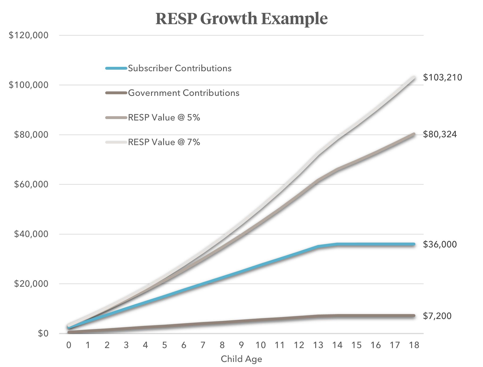 Graph depicting examples of RESP growth
