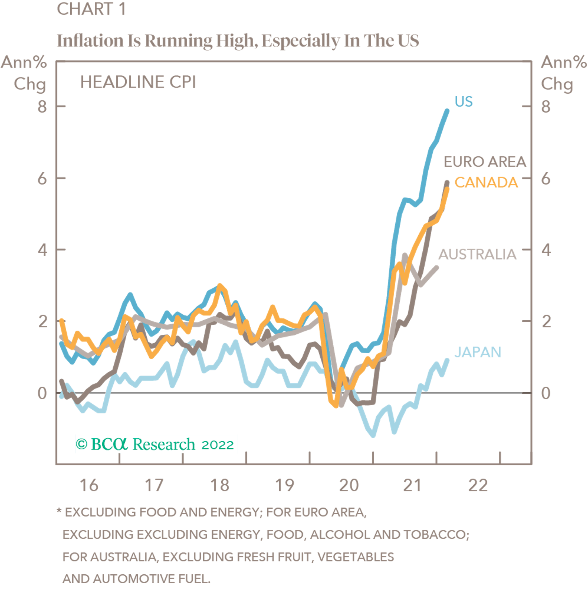 Graph depicting inflation rates running high