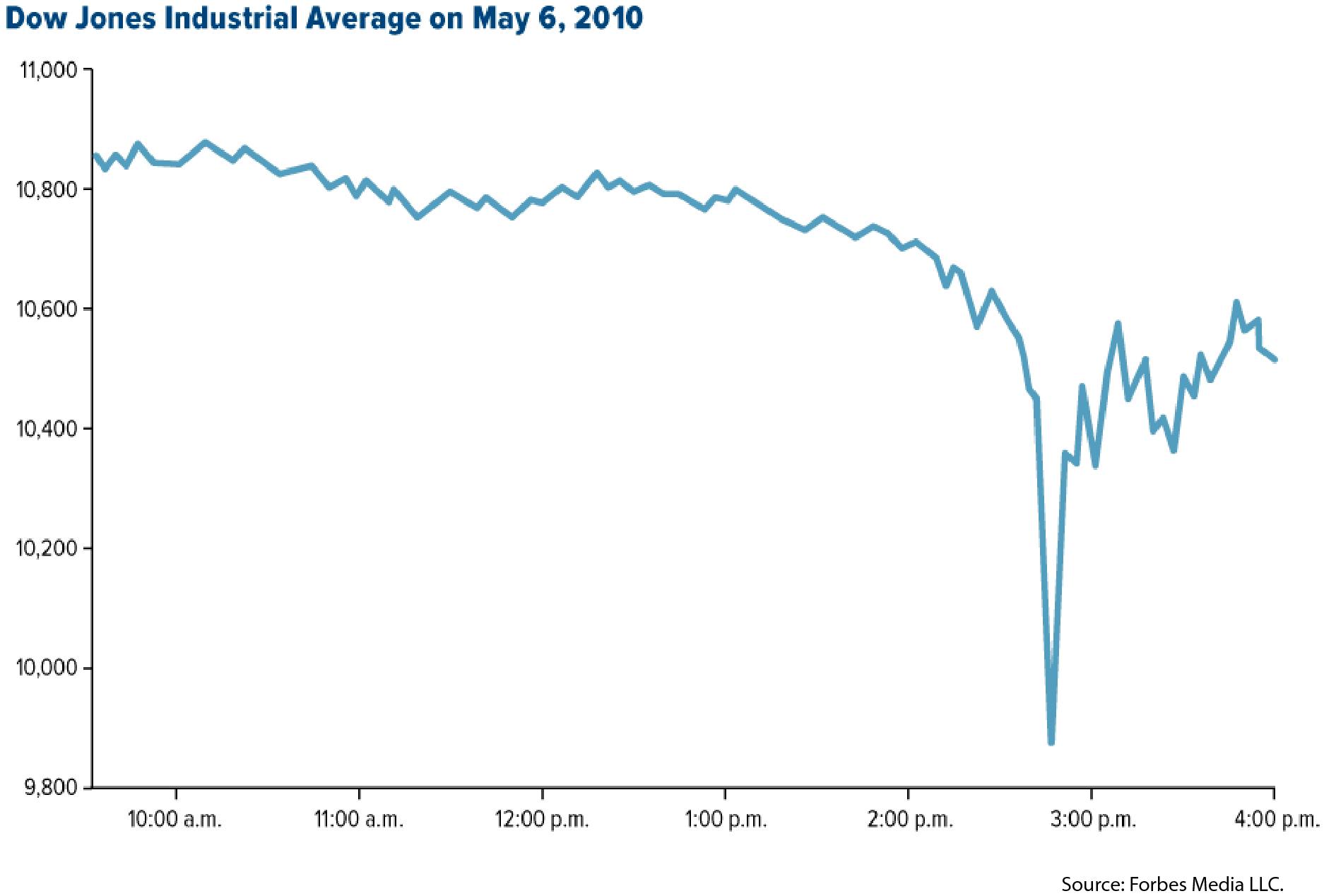 Graph depicting Dow Jones industrial average on May 6, 2010.