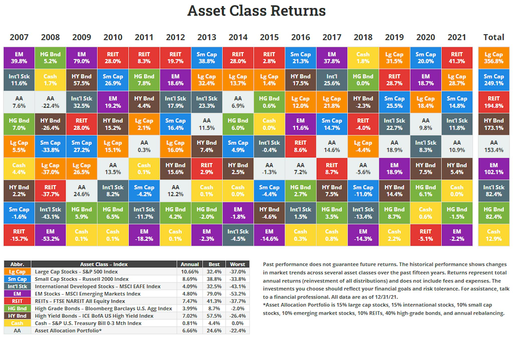 Graph depicting asset class returns