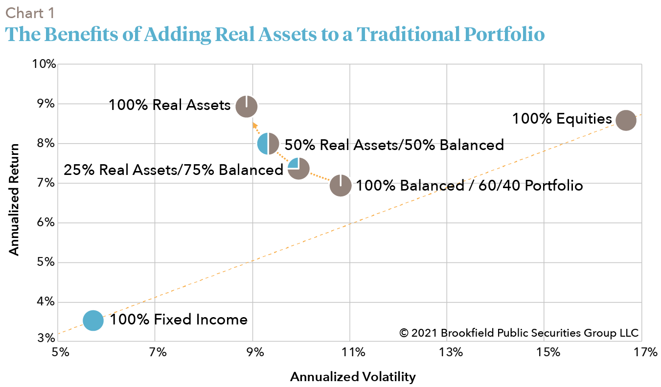 The benefits of adding real assets to a traditional portfolio