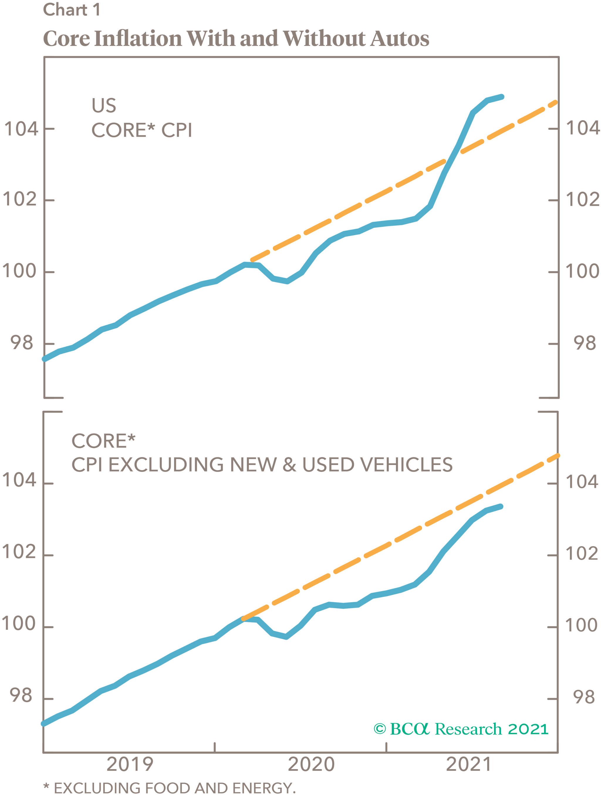 Core Inflation - with and without autos