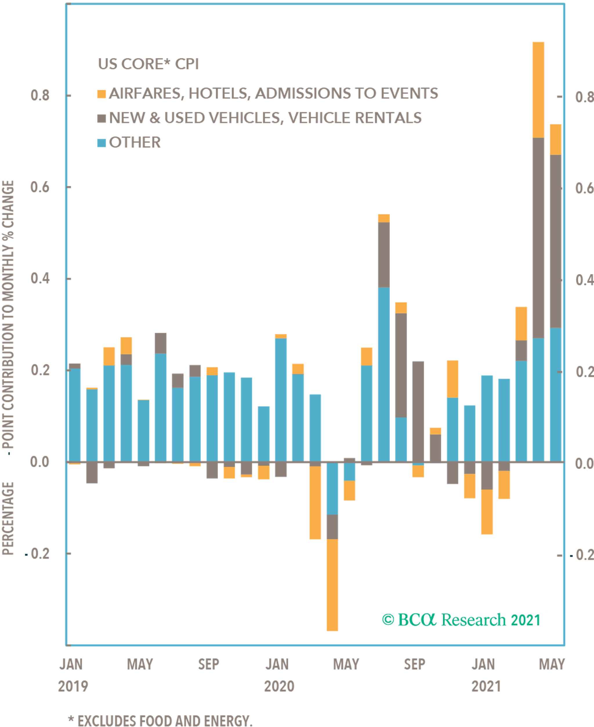 Bar graph showing airfares, hotels, admissions to events versus new & used vehicles, vehicle rentals, and an 'other' category as well.