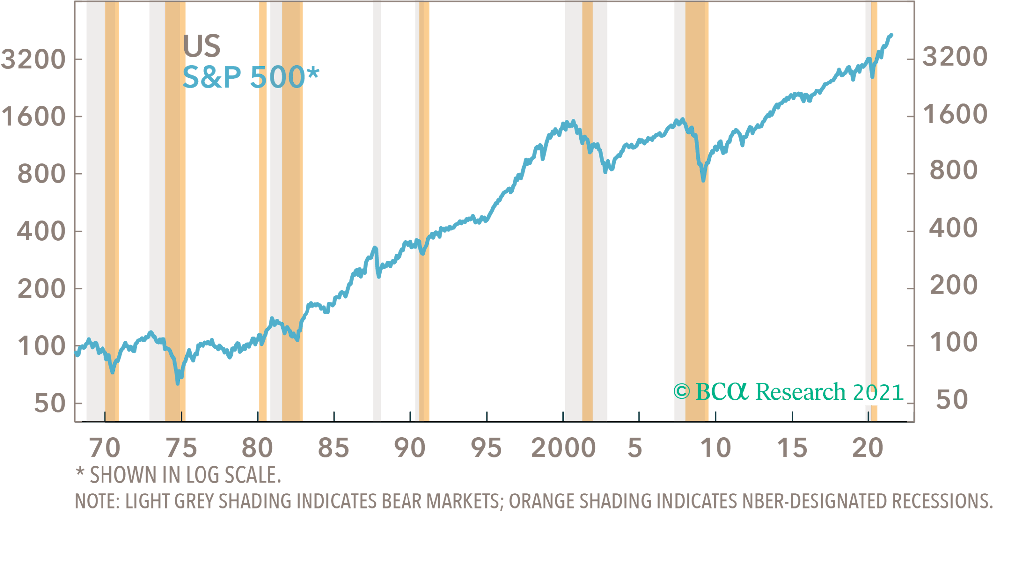 Graph of bear markets