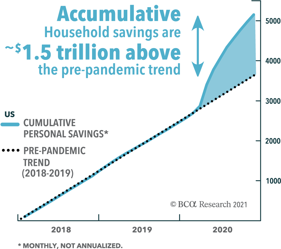 Accumulative household savings are ~$1.5 trillion above the pre-pandemic trend