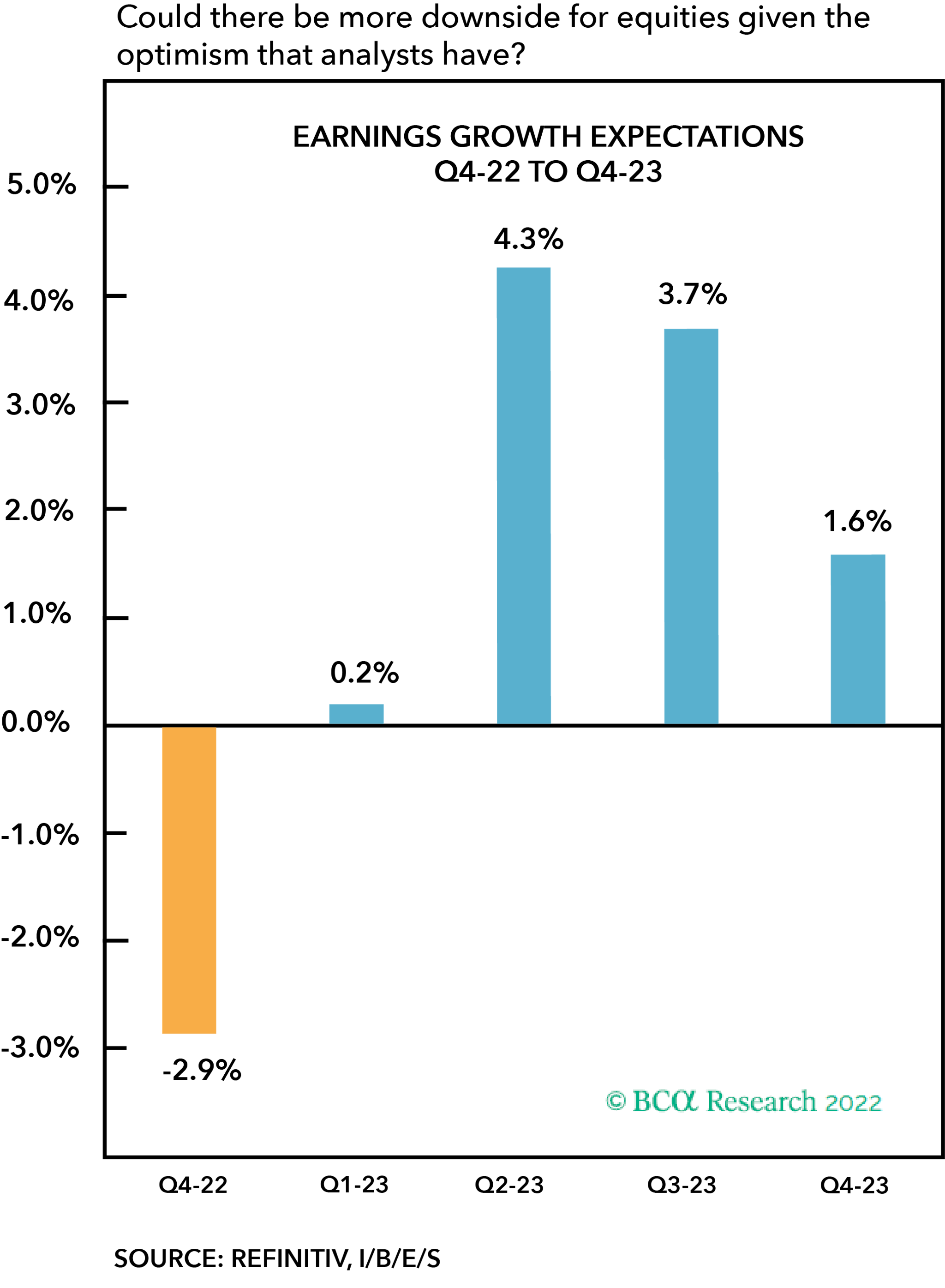 Graph outlining earnings growth expectations from Q4-22 to Q4-23