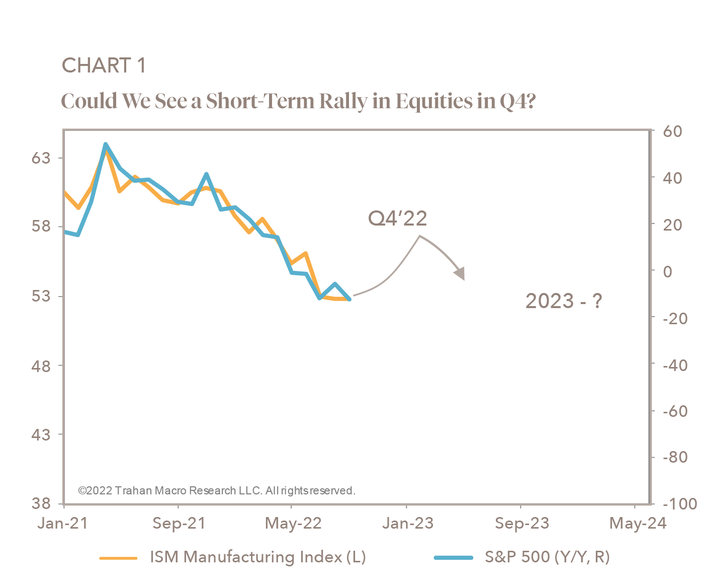 Chart depicting short-term rally potential in Q4 equities