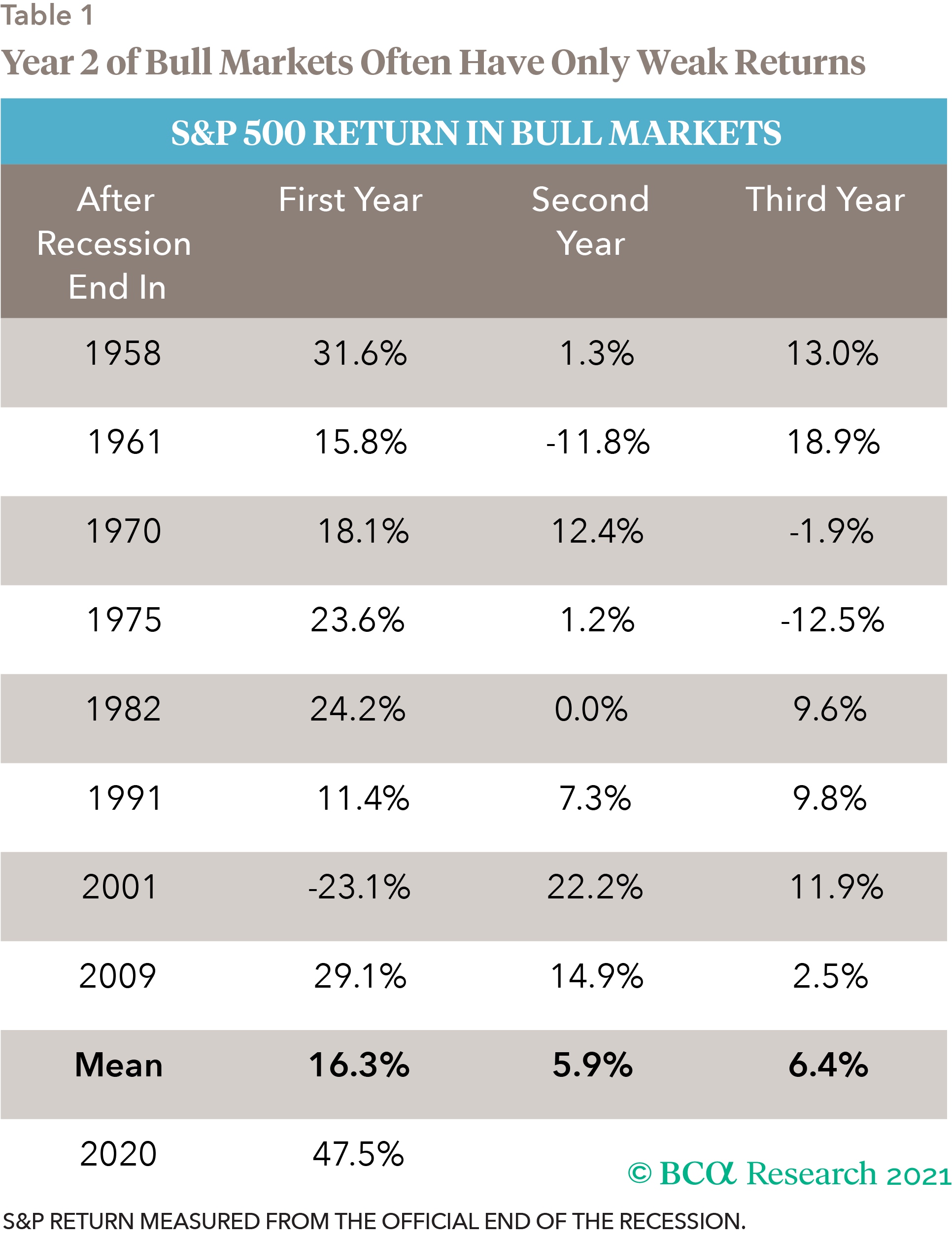 Table depicting returns in bull markets in various years.
