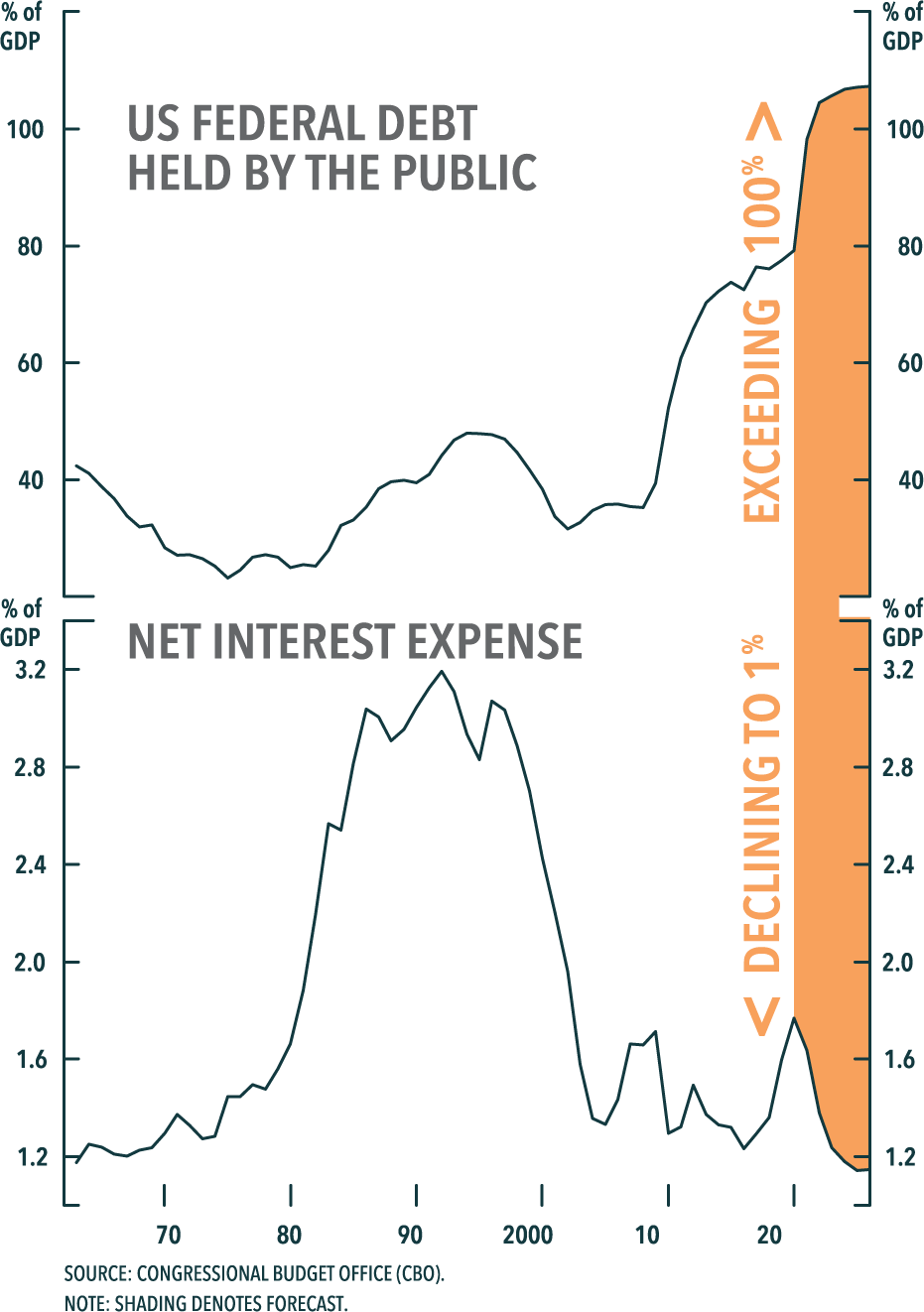 US Federal debt held by the public versus net interest expense
