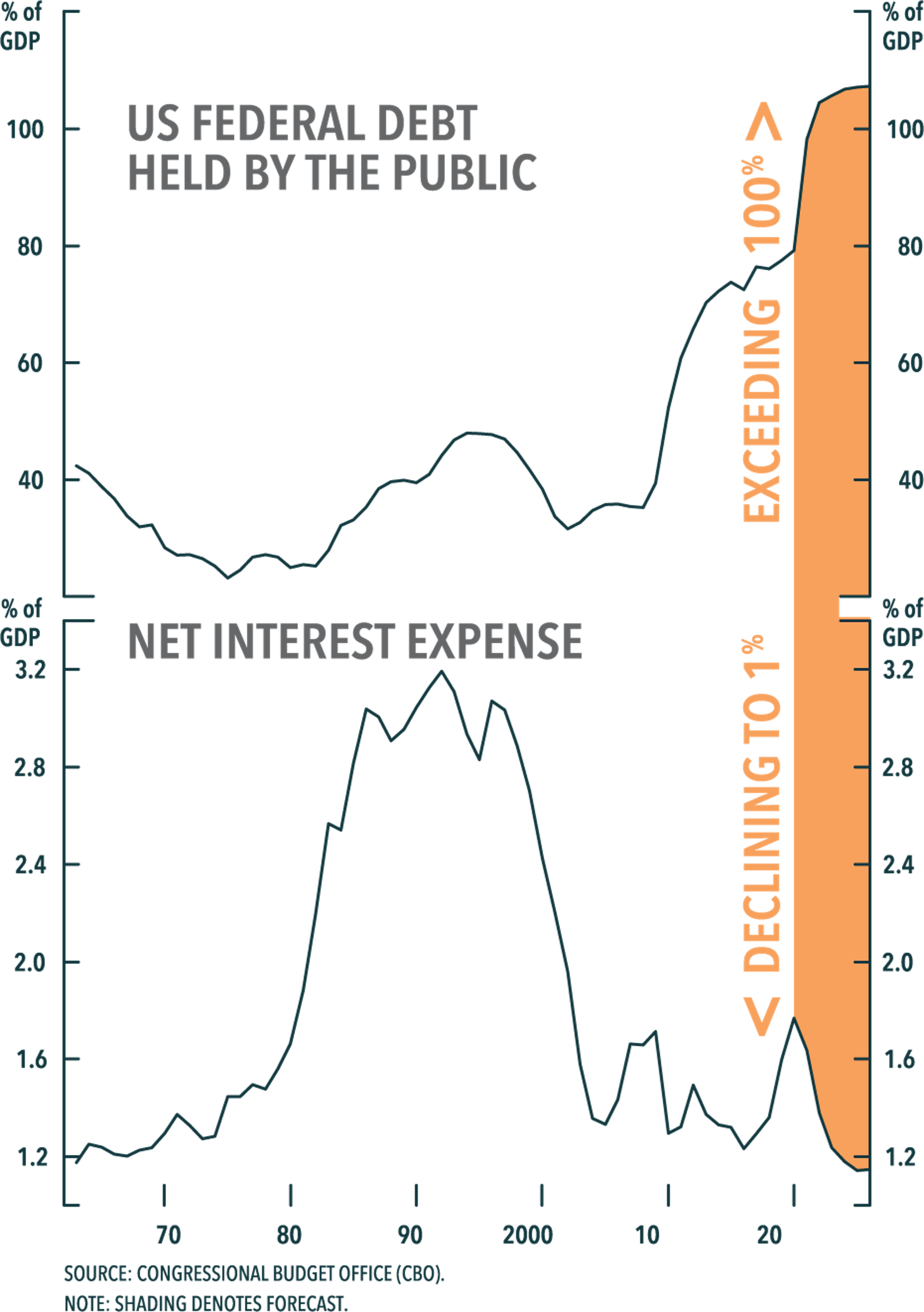 US Federal debt held by the public versus net interest expense