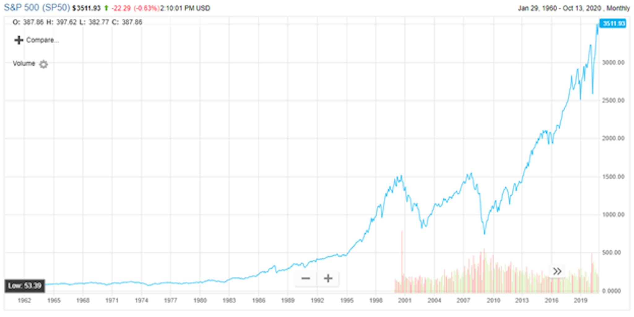 S&P 500 (SP50) graph