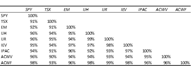 Graph of SPY, TSX, EM, IJH, IJR, IEV, IPAC, ACWV, ACWF values