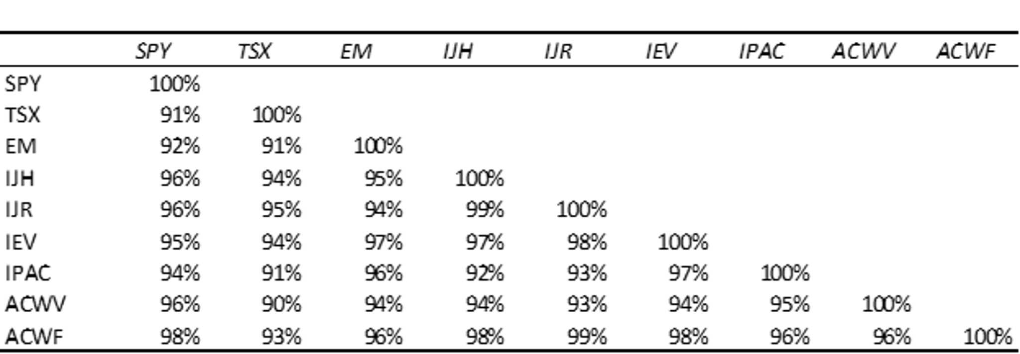 Graph of SPY, TSX, EM, IJH, IJR, IEV, IPAC, ACWV, ACWF values