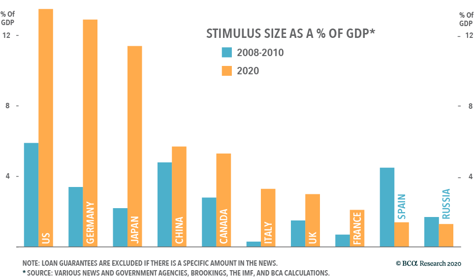 Graph of stimulus size as a percentage of gdp