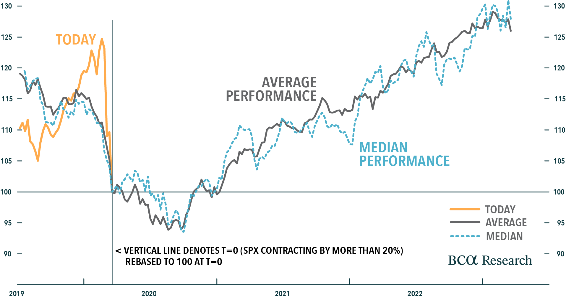 Line graph showing Average performance in bear market