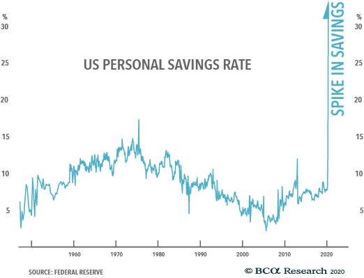 US personal savings rate