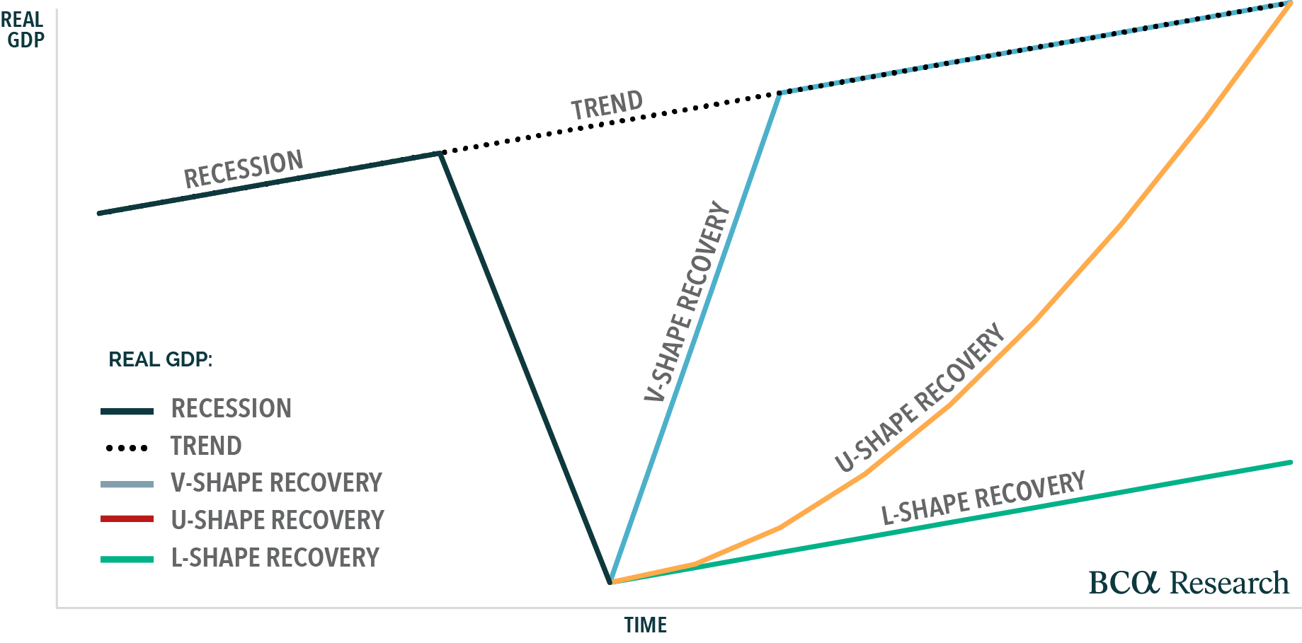 Graph of recession trends and possible recoveries