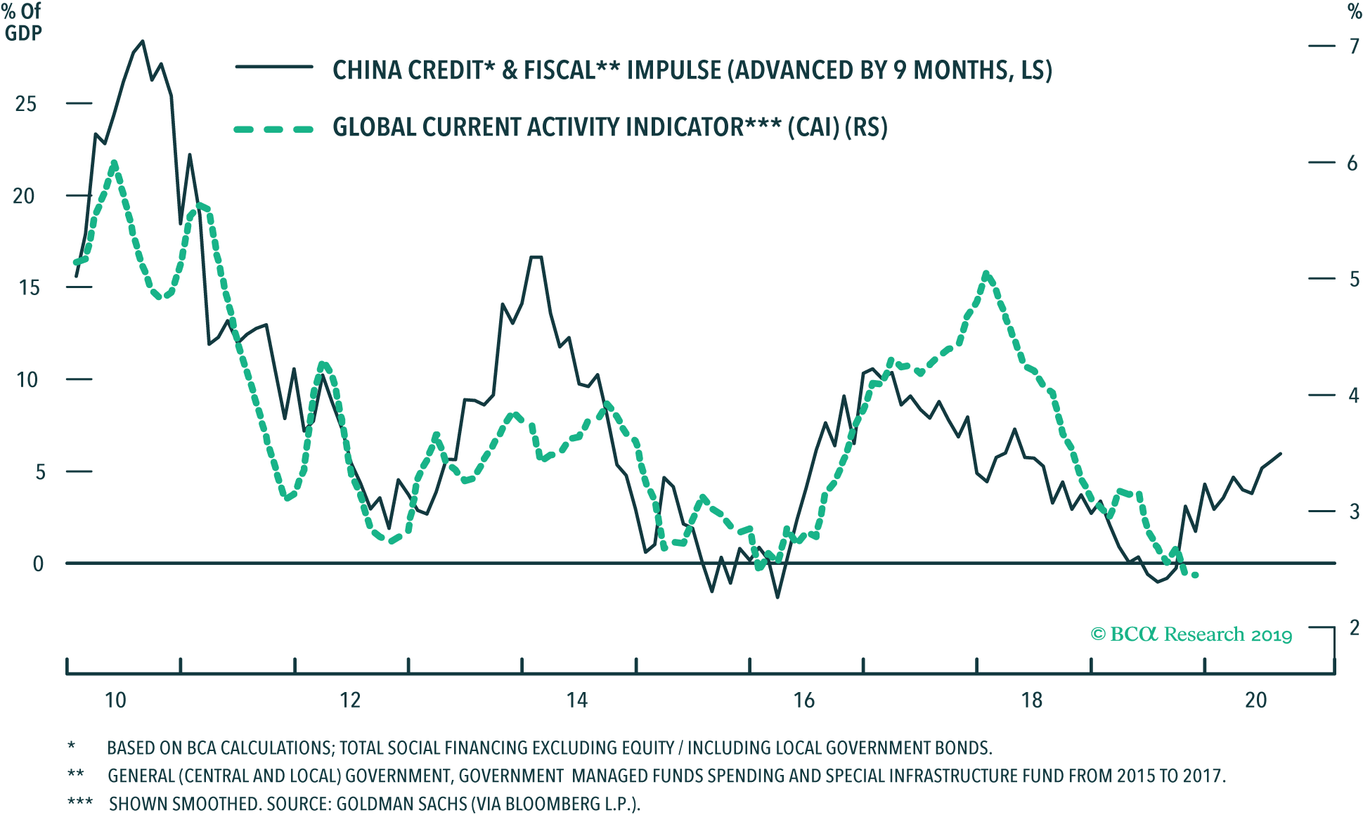 Line graph of China credit & fiscal impulse versus global current activity indicator