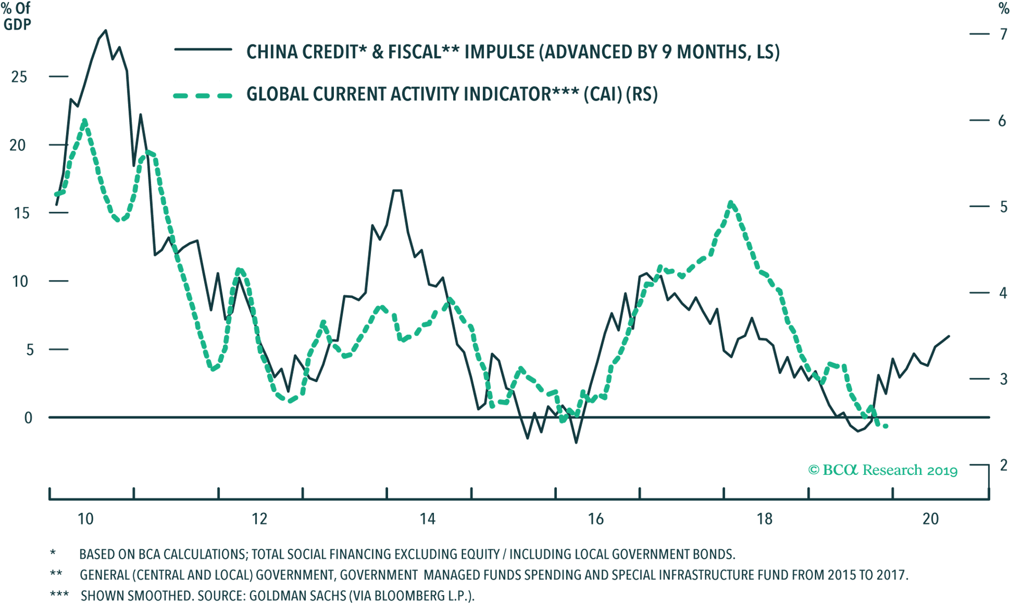 Line graph of China credit & fiscal impulse versus global current activity indicator