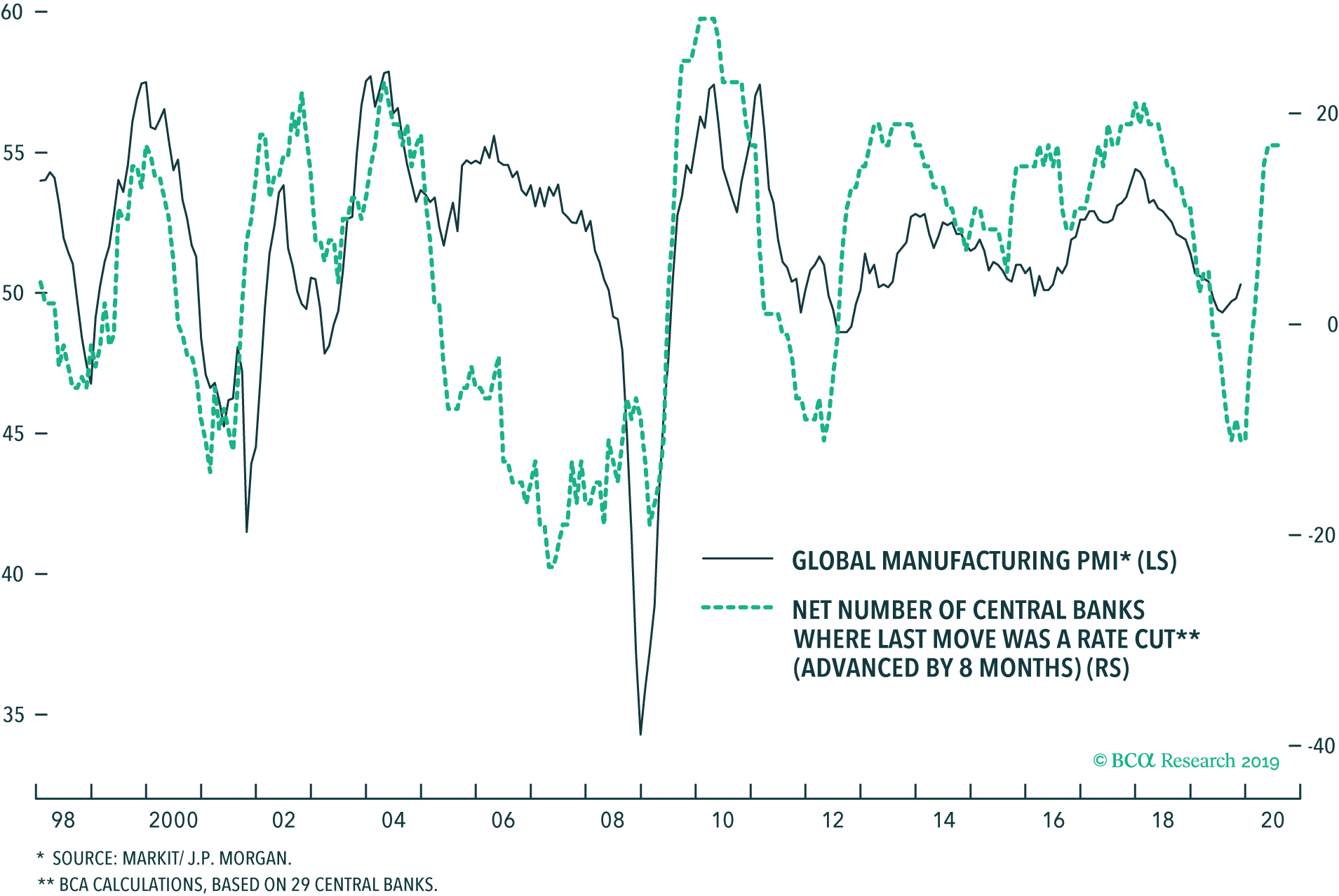 Line graph of Global Manufacturing PMI versus Net number of central banks where last move was a rate cut