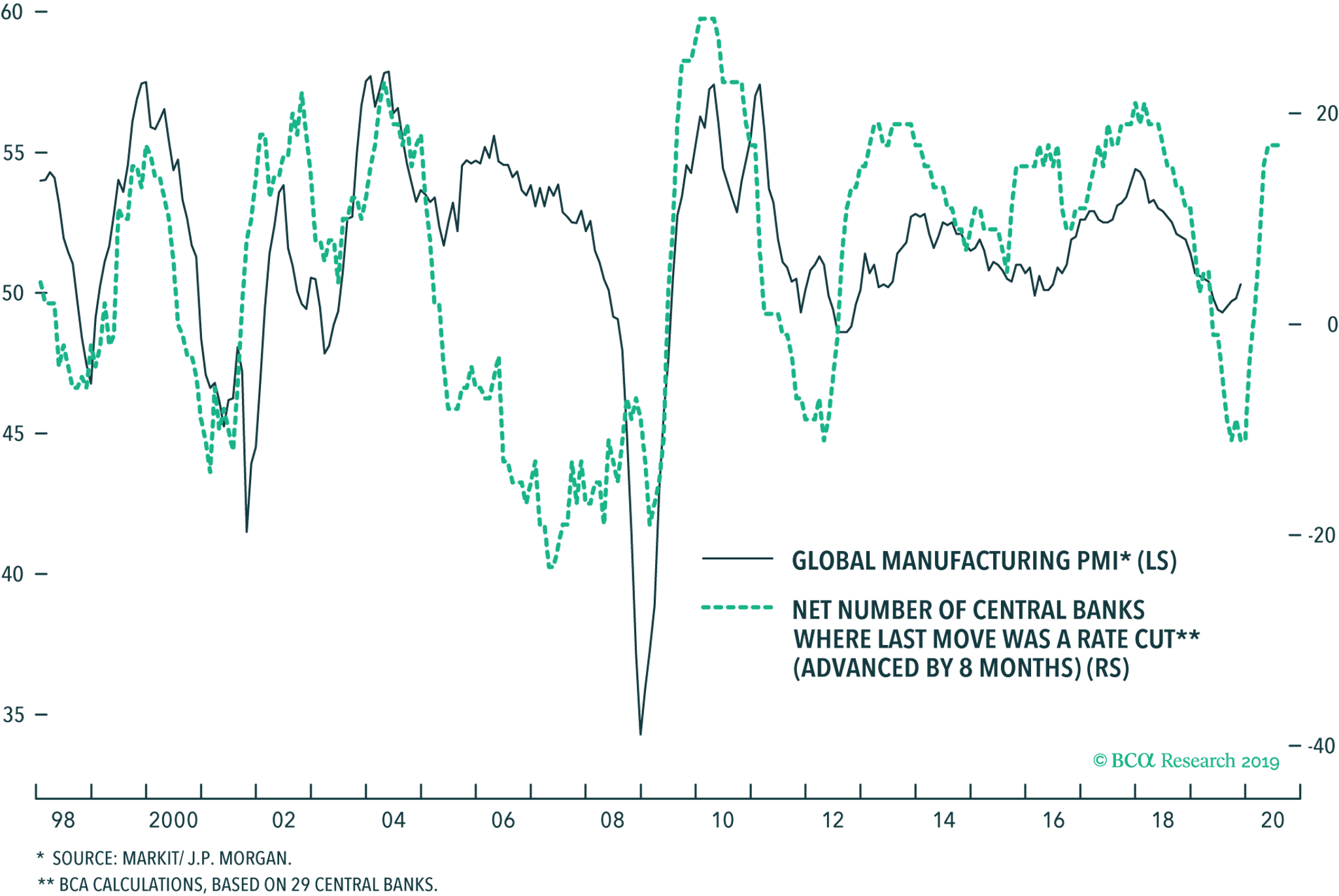 Line graph of Global Manufacturing PMI versus Net number of central banks where last move was a rate cut