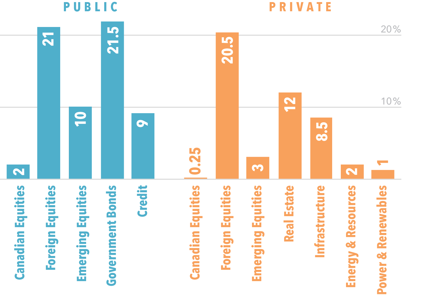 Canadian Pension Fund graph of public versus private