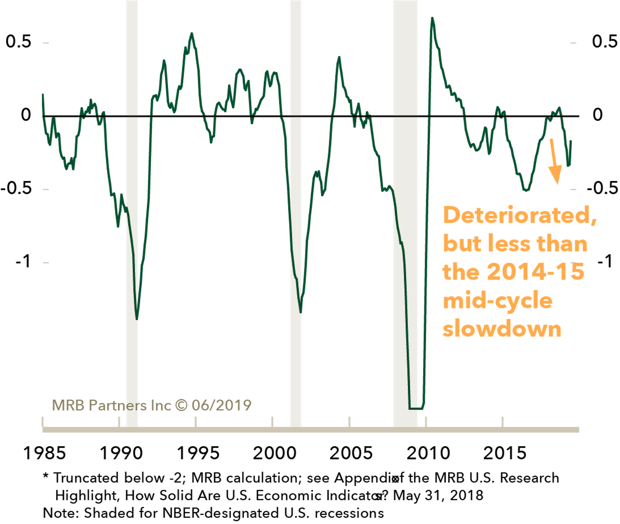 US Economic activity indicators