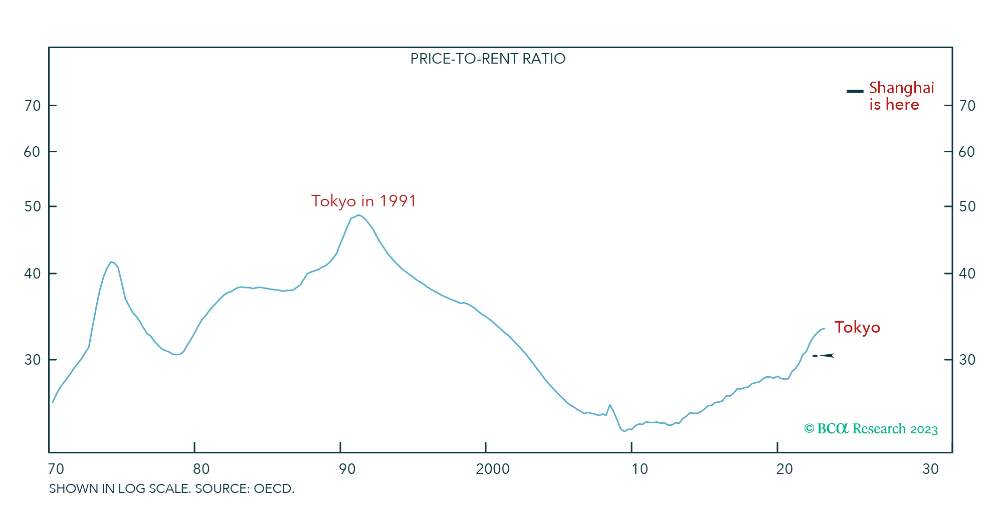 Line graph representing price-to-rent-ratio in Tokyo