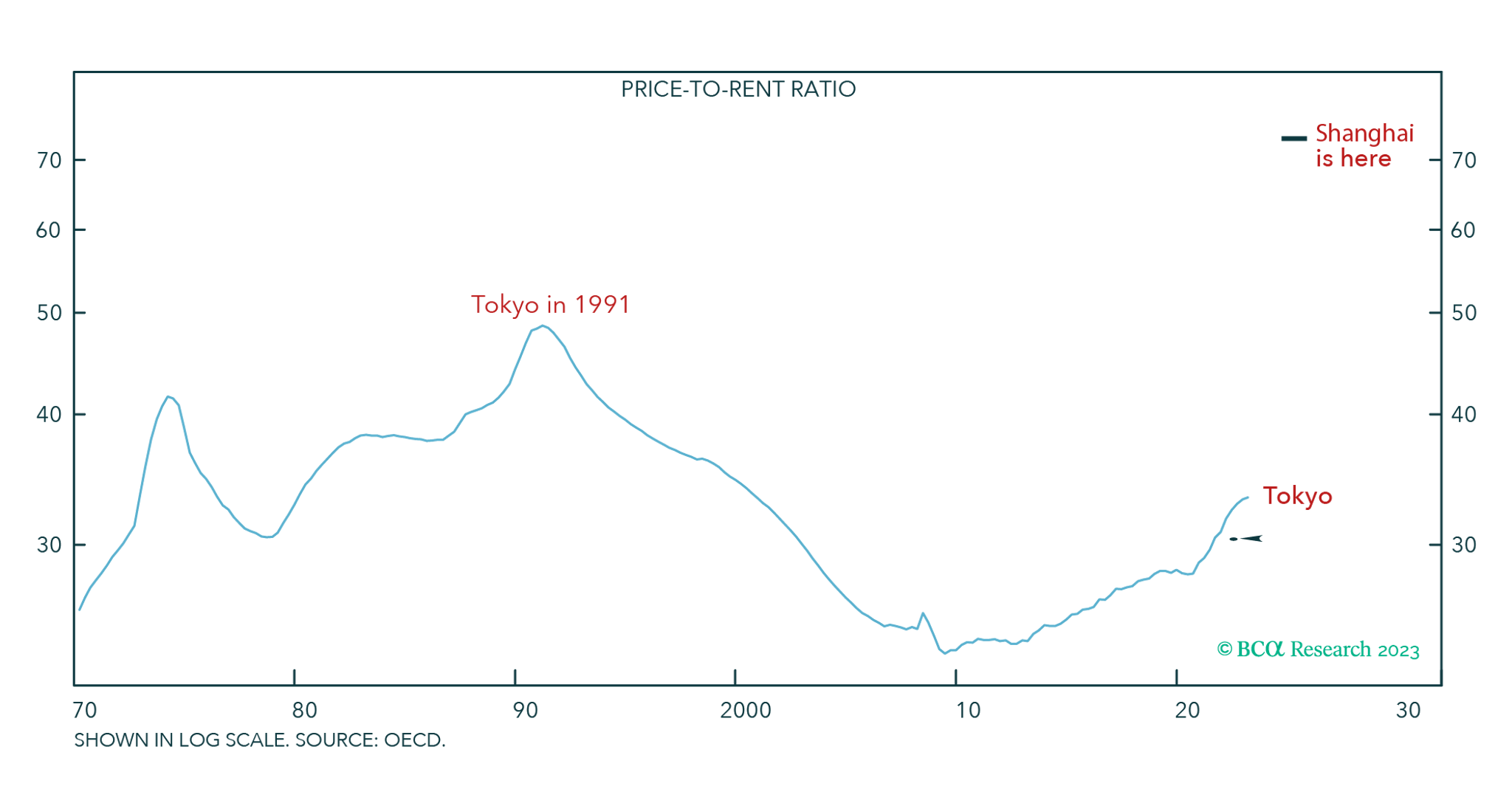 Line graph representing price-to-rent-ratio in Tokyo